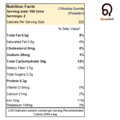 chhatua gunda nutrition